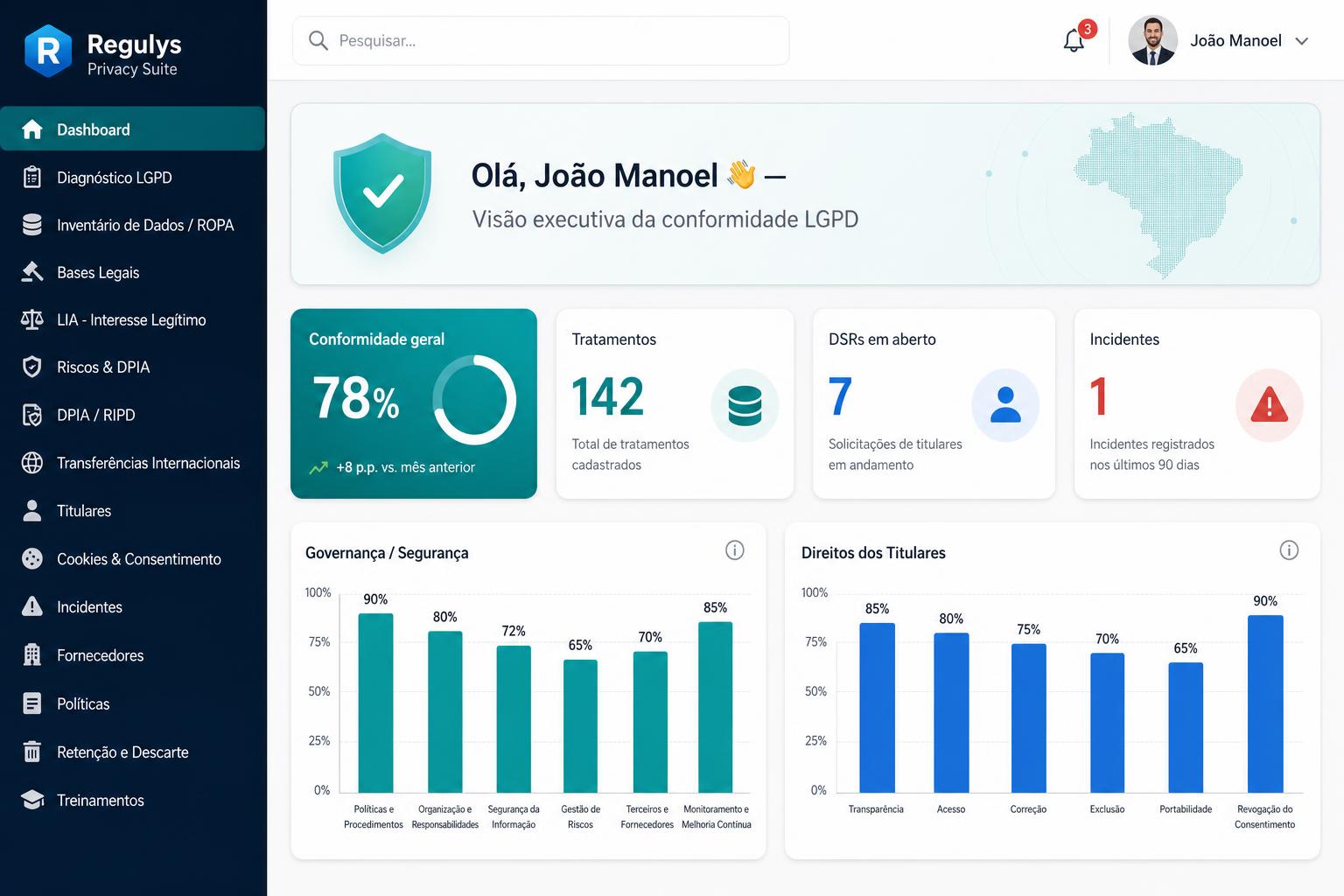 Dashboard completo do Regulys Privacy Suite com score de conformidade, KPIs e gráficos